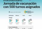 Jornada de vacunación con 500 turnos asignados