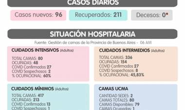 Sigue el fuerte descenso en la cantidad de casos activos y muertes en Bahía