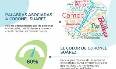 Resultados de la encuesta: “Turistas potenciales a Coronel Suárez”