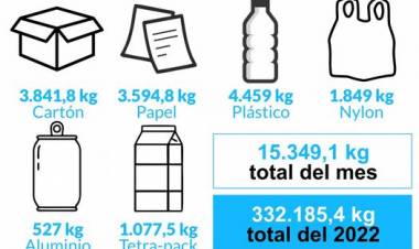 Durante el 2022 se recuperó 332.185,4 kg. de material reciclable