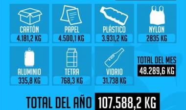 Seguimos reciclando, en marzo se procesaron 48.289,6 kg. de material recuperado