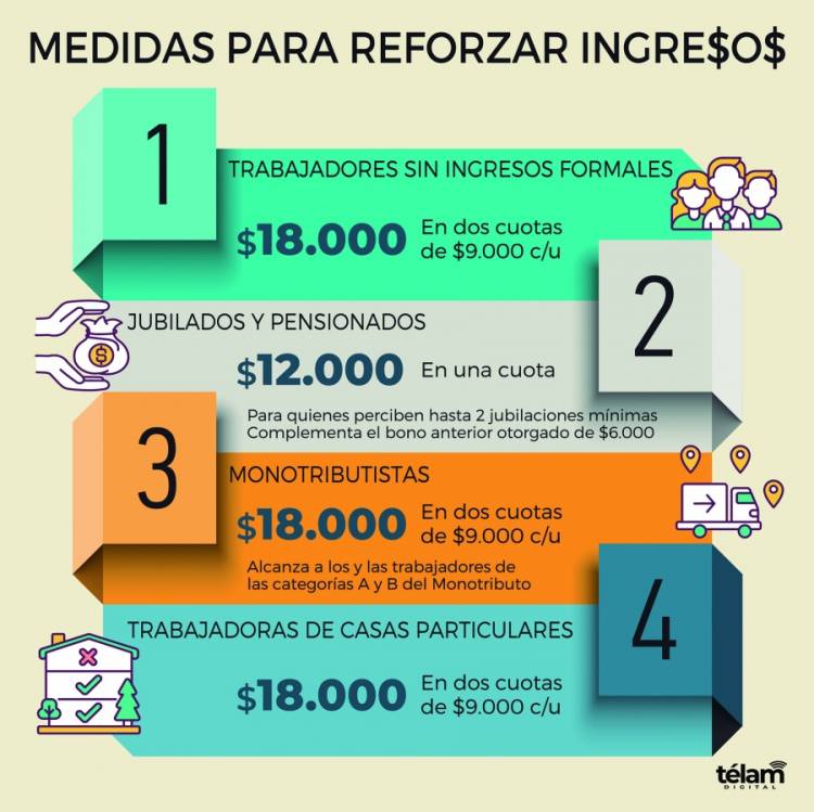 Otorgarán $18.000 a monotributistas y trabajadores informales y $12.000 a jubilados
