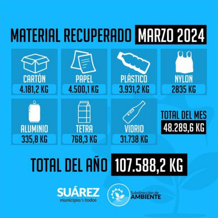 Seguimos reciclando, en marzo se procesaron 48.289,6 kg. de material recuperado