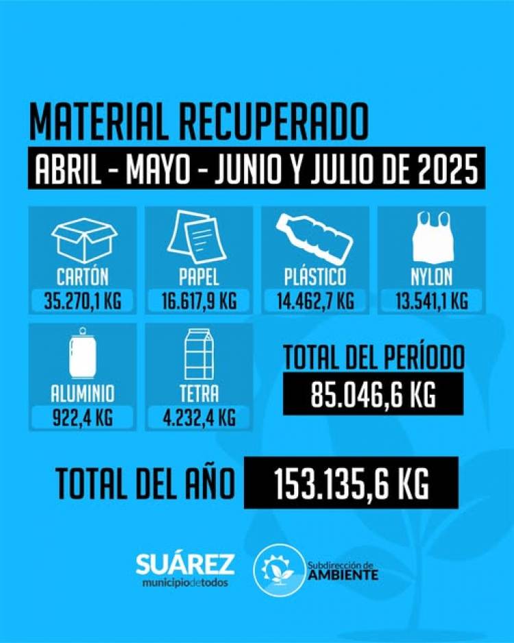 De ABRIL a JULIO se procesaron  85.046,6 kg.  de material recuperado