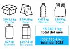 Durante el 2022 se recuperó 332.185,4 kg. de material reciclable