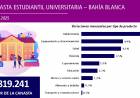Estudiar en Bahía Blanca: la canasta universitaria subió 49% en el último año