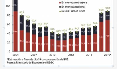 El shock de deuda que Macri no vio