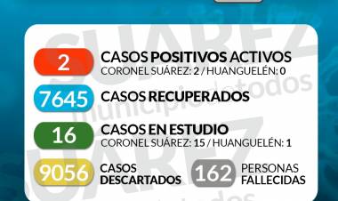 SITUACIÓN DE COVID-19 EN CORONEL SUÁREZ - 15/11/2021 