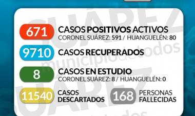 SITUACIÓN DE COVID-19 EN CORONEL SUÁREZ: 04/02/2022