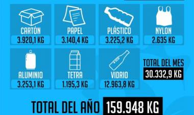 Seguimos reciclando: en MAYO se procesaron 30.332,9 kg de material recuperado.