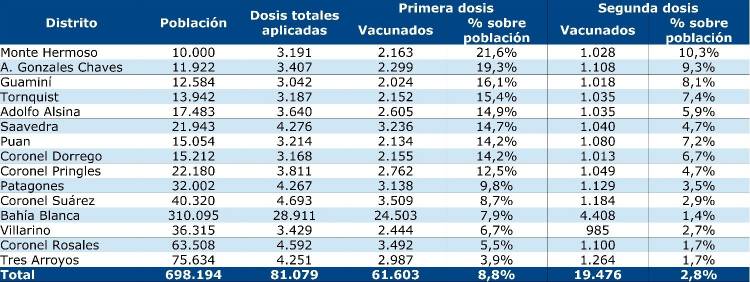 Suba de casos de Covid-19 en Bahía Blanca y la zona