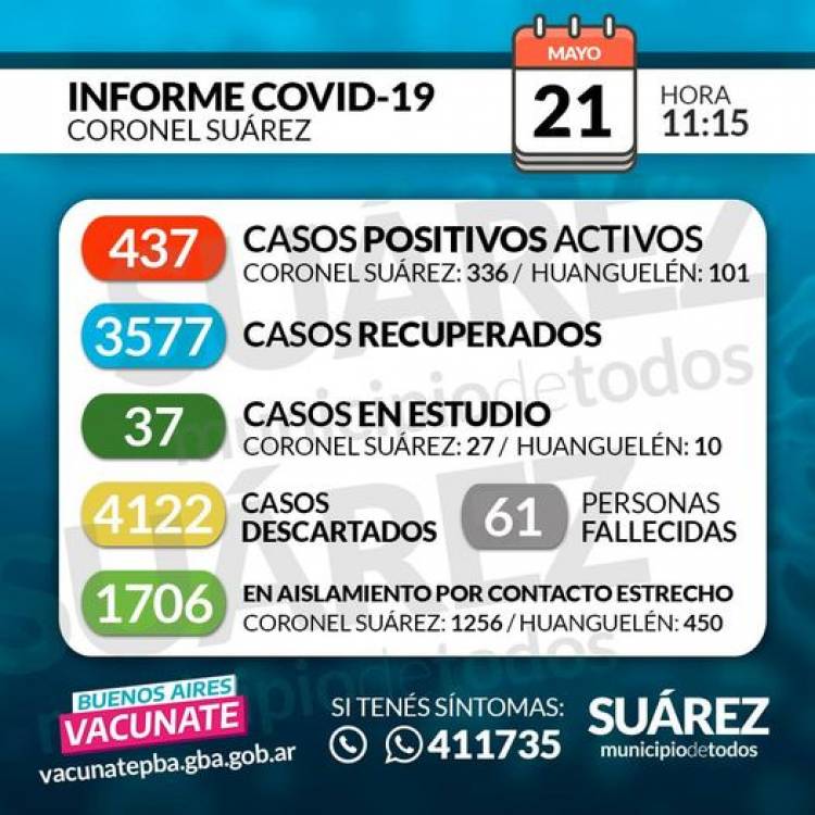 SITUACIÓN DE COVID-19 EN CORONEL SUÁREZ  Parte: 401  21/05/2021   HORA 11:15