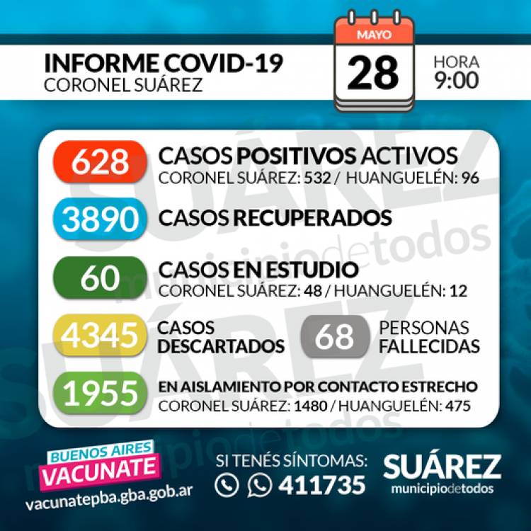 28/05/2021 SITUACIÓN DE COVID-19 EN CORONEL SUÁREZ Parte: 407    HORA 9:00