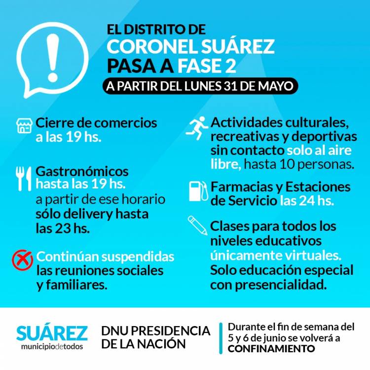 El distrito de Coronel Suárez pasa a FASE 2⠀