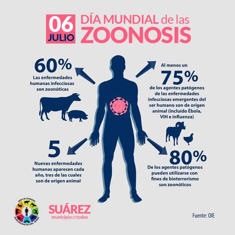 6 de Julio, Día Mundial de las Zoonosis