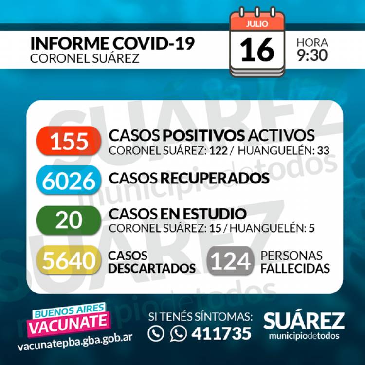16/07/2021  SITUACIÓN DE COVID-19 EN CORONEL SUÁREZ  Parte: 454 - HORA 09:30
