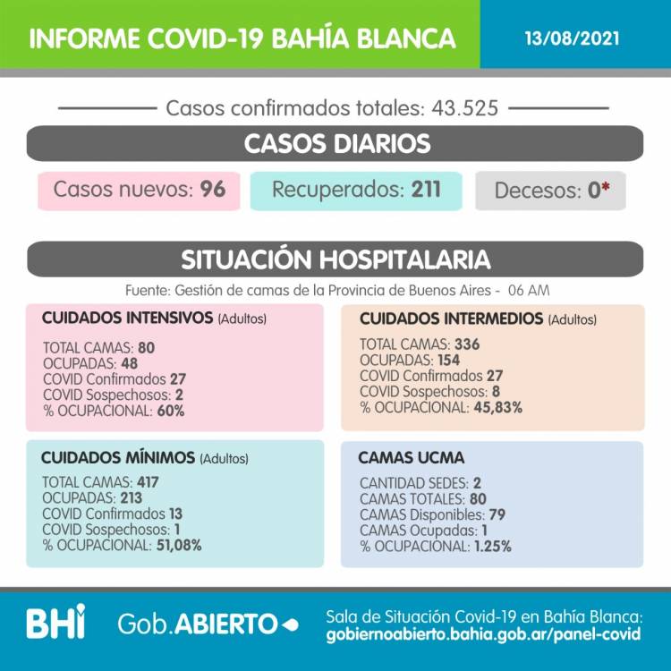Sigue el fuerte descenso en la cantidad de casos activos y muertes en Bahía