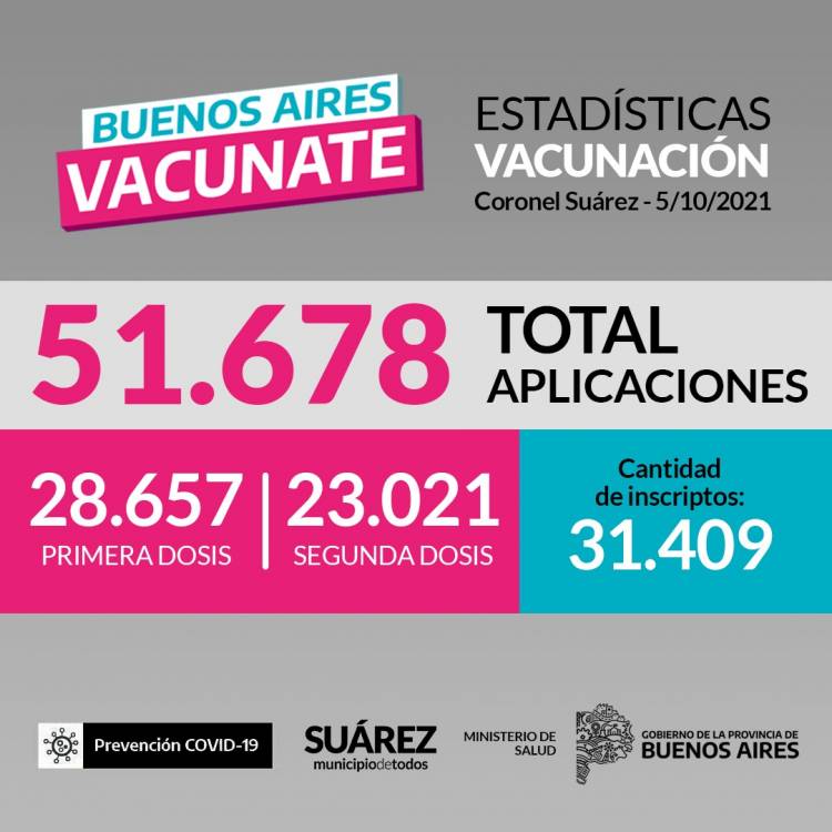 ESTADÍSTICAS DE VACUNACIÓN: Coronel Suárez - 05/10