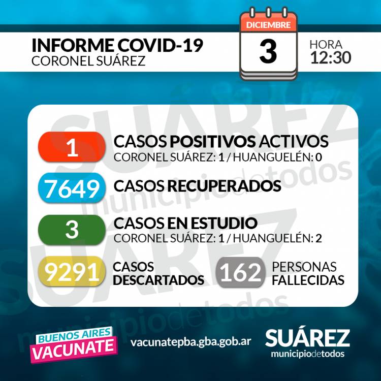 SITUACIÓN DE COVID-19 EN CORONEL SUÁREZ  Parte: 544  03/12/2021  HORA 12:30