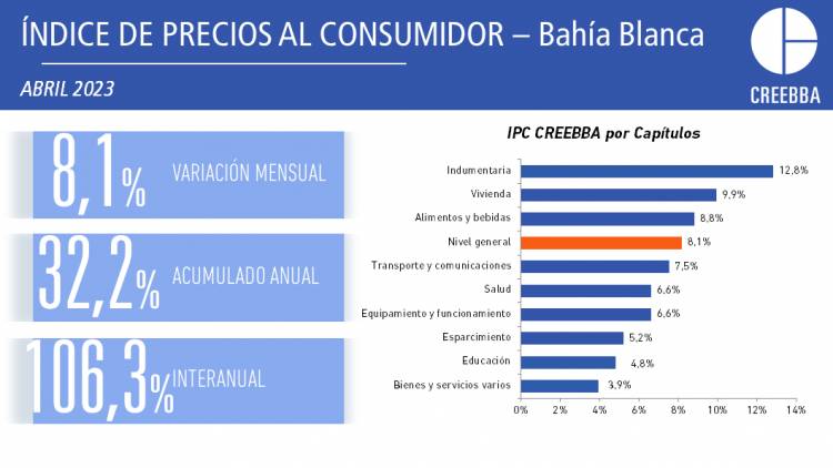 La inflación interanual superó el 100% en Bahía