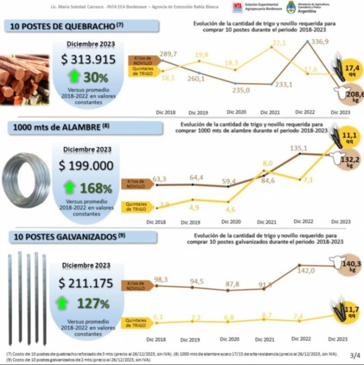 ¿Cómo está posicionado el productor agropecuario respecto de los bienes que produce? 
