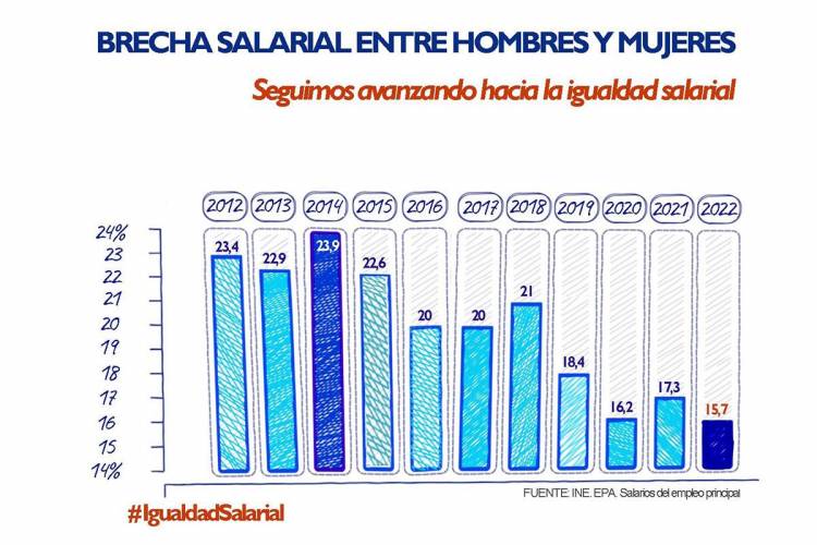 En España, Dia de la igualdad salarial. Aún se sigue trabajado sobre ello