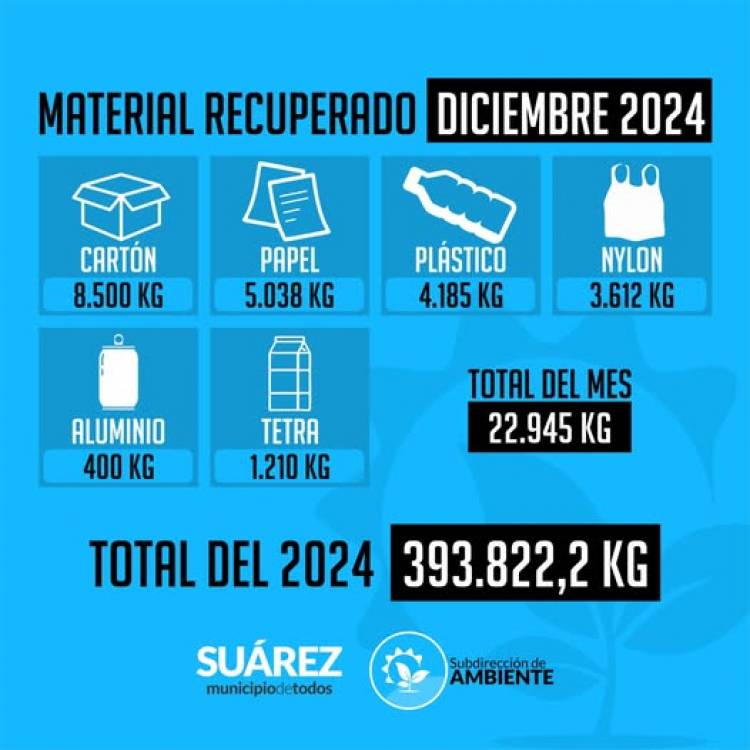 Seguimos reciclando, en DICIEMBRE se procesaron 22.945 kg. de material recuperado