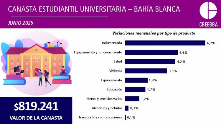 Estudiar en Bahía Blanca: la canasta universitaria subió 49% en el último año