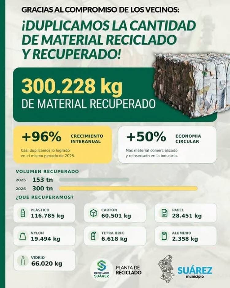 Coronel Suárez duplicó la recuperación de materiales reciclables
