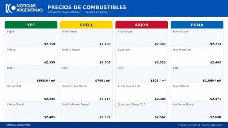 Los combustibles suben entre 2% y 5% y se rompe el acuerdo: cómo quedan los precios de referencia